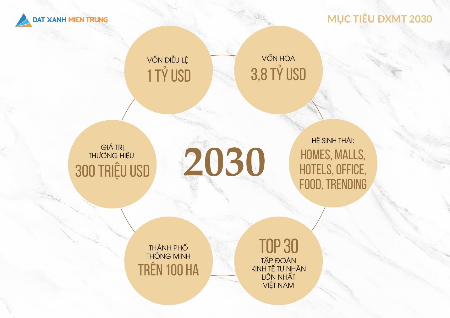 Đất Xanh Miền Trung hướng đến mục tiêu tăng vốn điều lệ lên 1 tỷ đô năm 2030